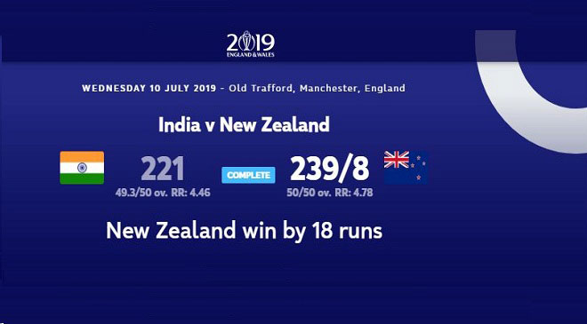 आईसीसी विश्व कप के सेमीफाइनल में न्यूज़ीलैंड के हाथों मिली 18 रन की हार करोड़ों भारतीयों के लिए दिल तोड़ने वाली रही जो उम्मीद कर रहे थे कि विराट कोहली की टीम भारत को तीसरी बार विश्व चैंपियन बनाएगी. 